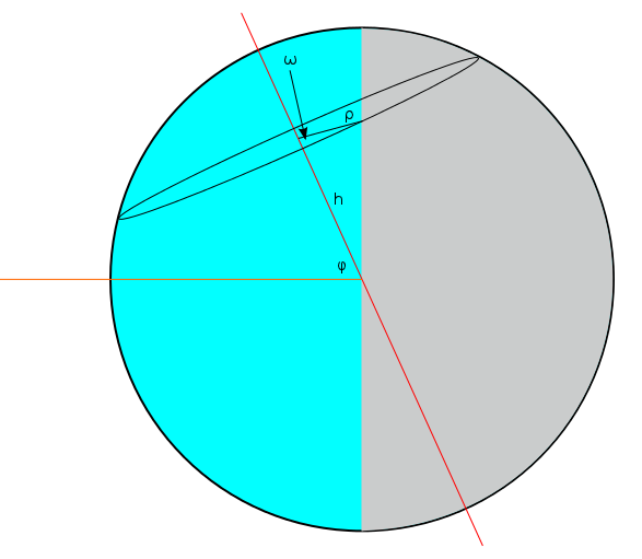 A line of latitude where the day is longer than 12 hours.