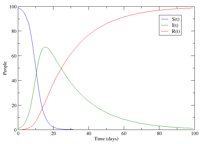 SIR model reaching the disease free equilibrium.