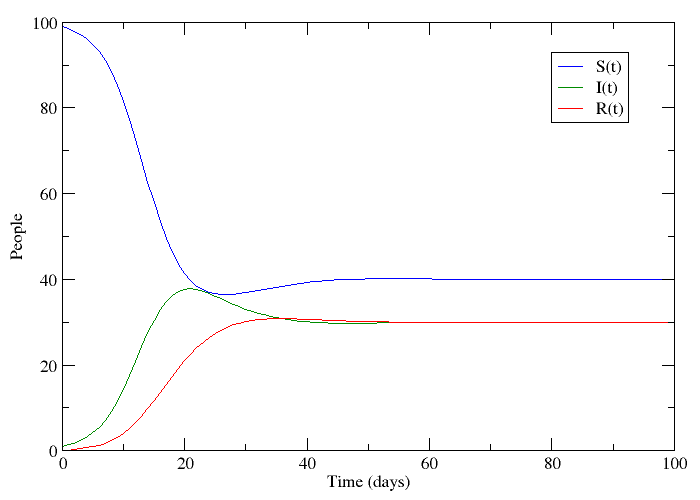 Long term SIR model reaching the endemic equilibrium.