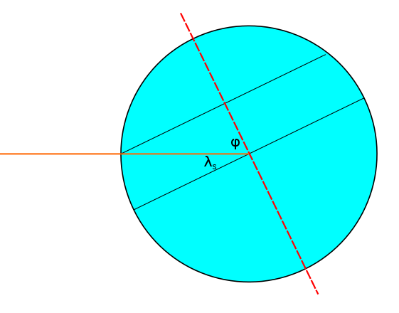 Solving for the sunniest latitude.