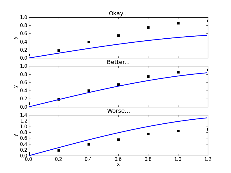 Oversimplified fitting logic.