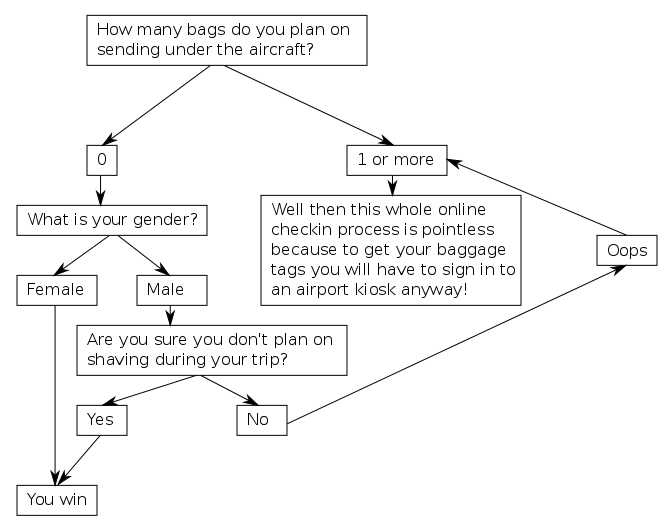 A chart showing that you must be a female or a male who doesn't shave in order for the online checkin process to serve a useful purpose.