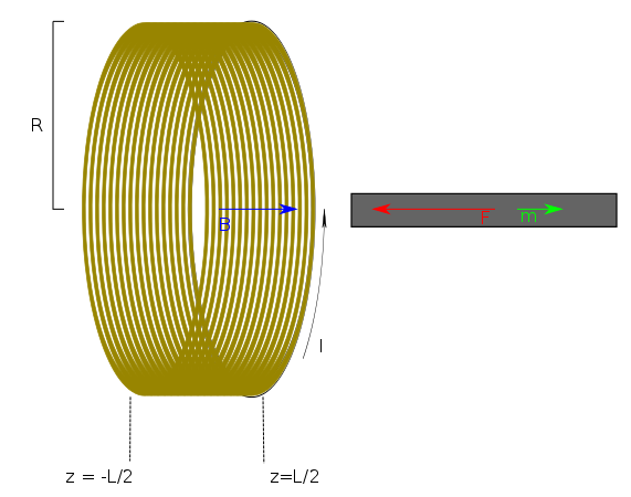 Diagram of a solenoid showing the force, field, current and dipole moment.