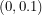 $ (0, 0.1) $